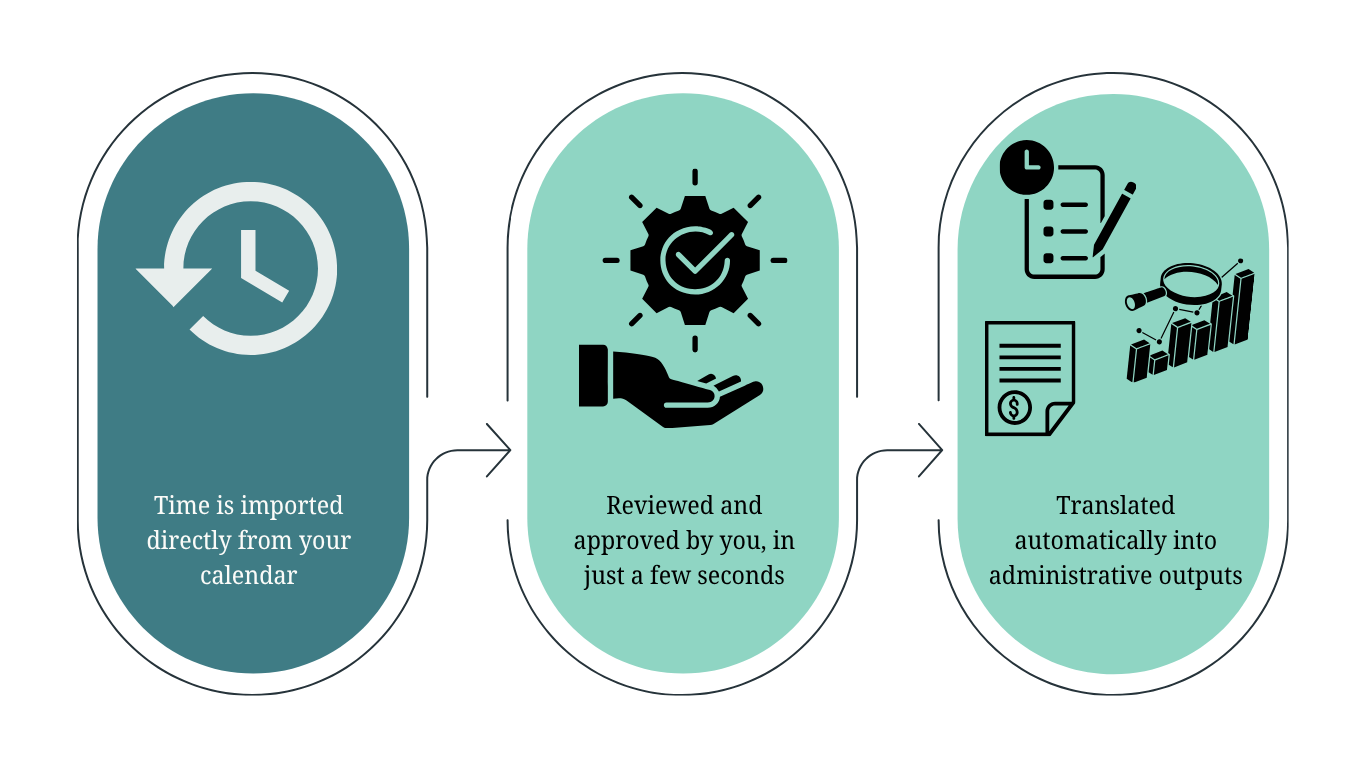 Time is imported from your calendar, reviewed and approved by you, then translated into administrative outputs.
